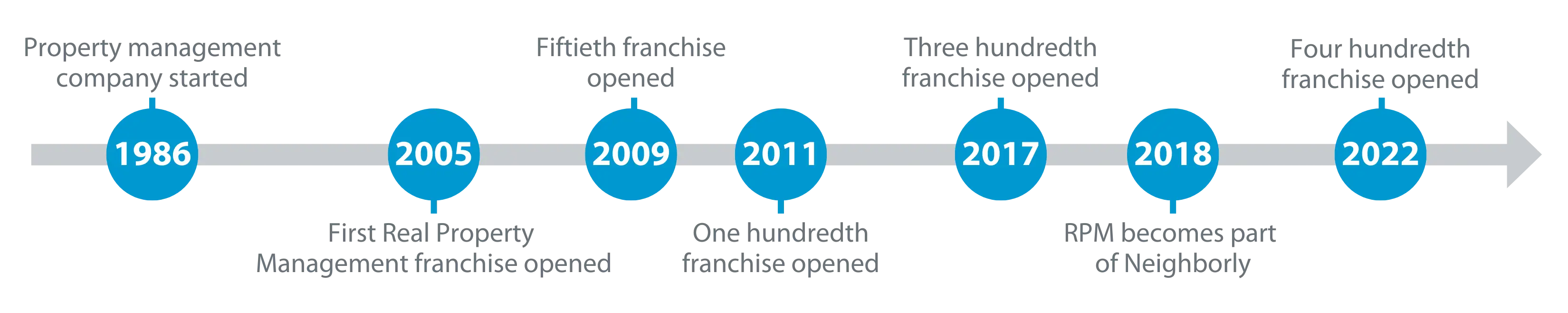 1986 to 2022 Real Property Management timeline graphic